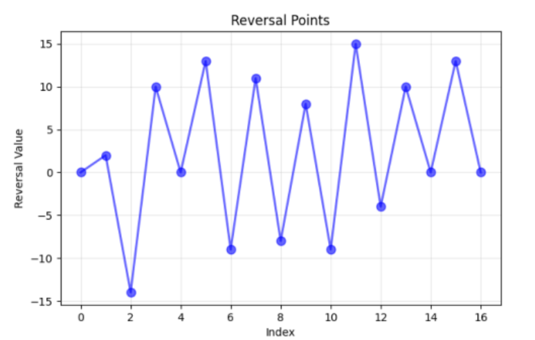 Reversals series for Rainflow counting