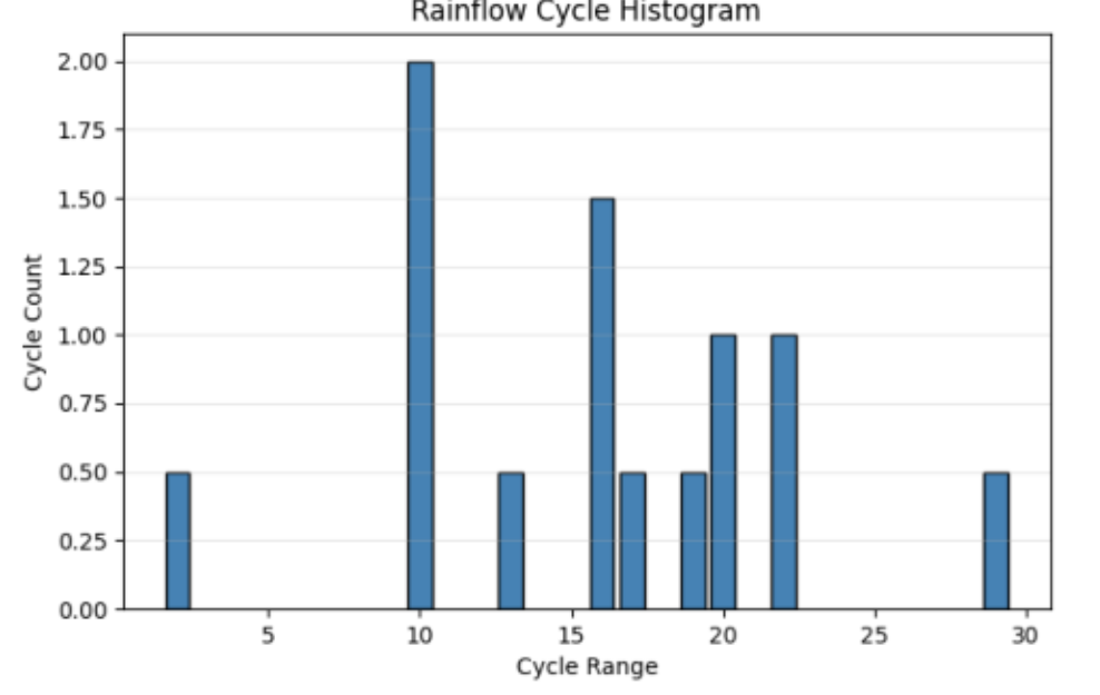 Histogram of range cycles from Rainflow counting